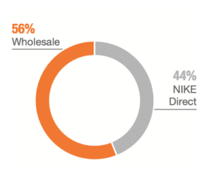 Nike Brand Wholesale vs direct revenue breakdown